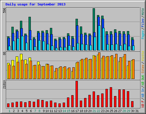 Daily usage for September 2013