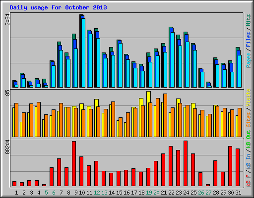 Daily usage for October 2013