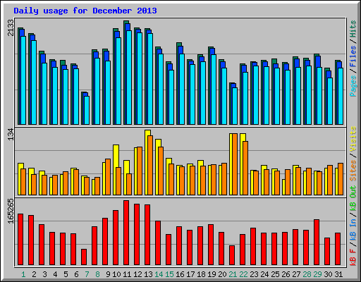 Daily usage for December 2013