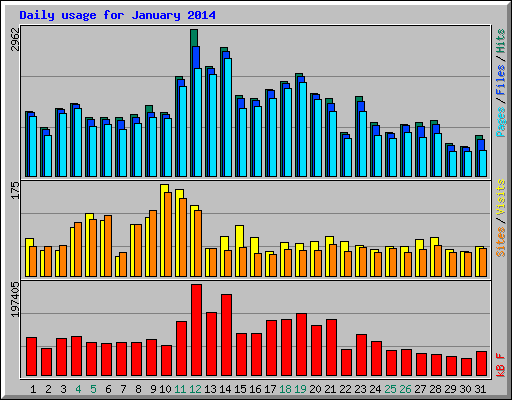 Daily usage for January 2014