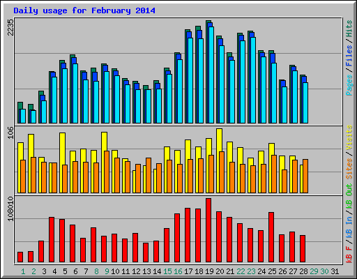 Daily usage for February 2014