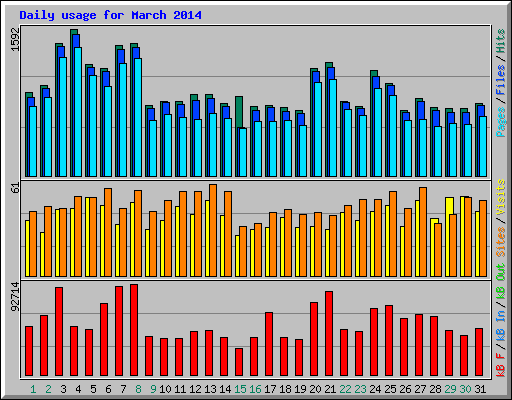 Daily usage for March 2014