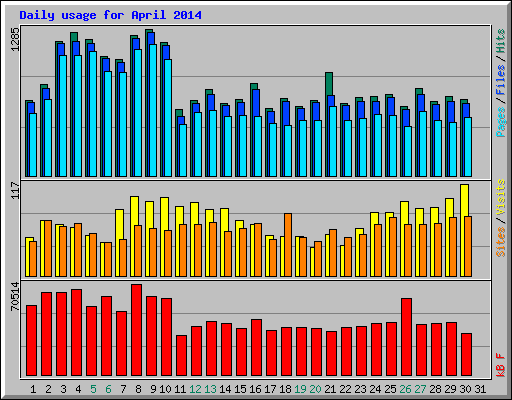 Daily usage for April 2014