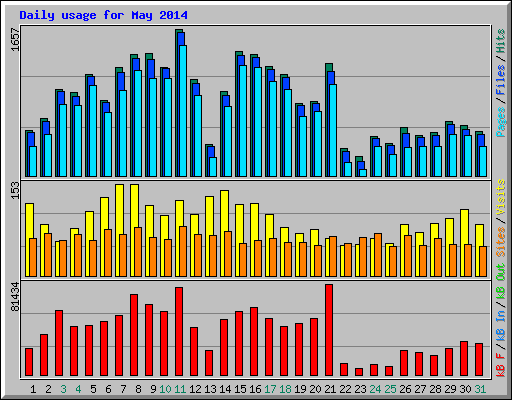 Daily usage for May 2014