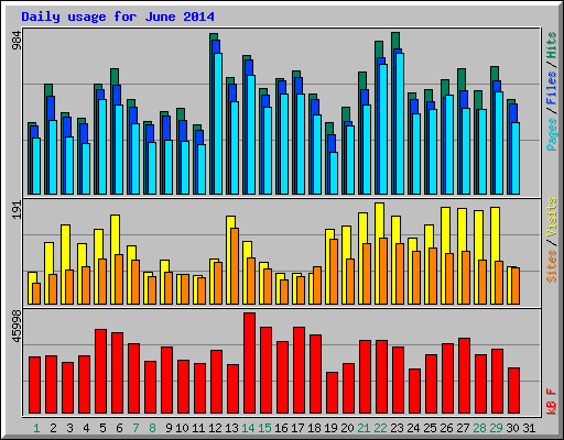 Daily usage for June 2014