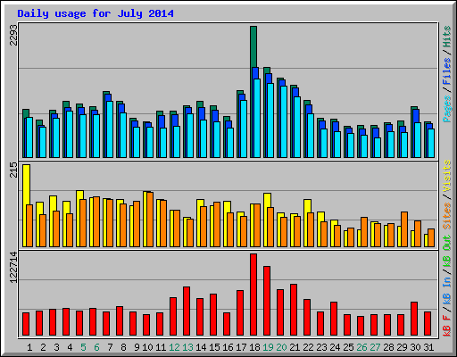 Daily usage for July 2014