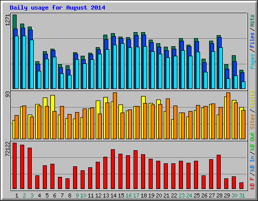 Daily usage for August 2014