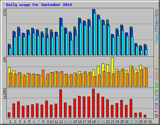 Daily usage for September 2014