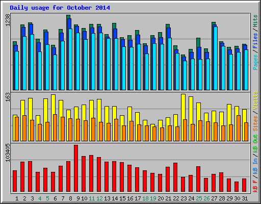 Daily usage for October 2014