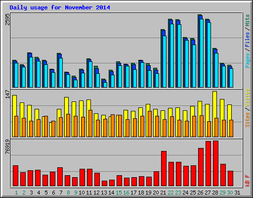 Daily usage for November 2014