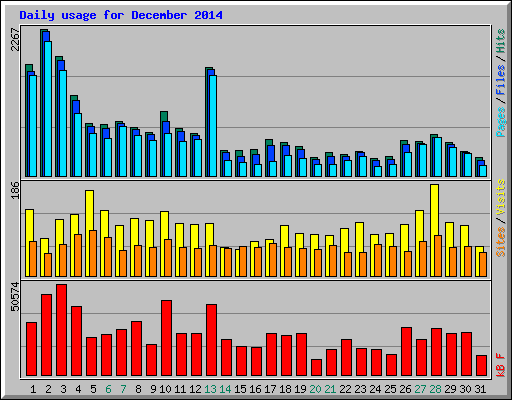 Daily usage for December 2014