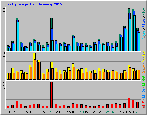 Daily usage for January 2015