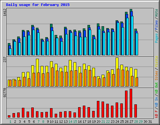 Daily usage for February 2015