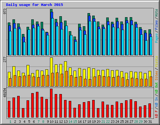 Daily usage for March 2015