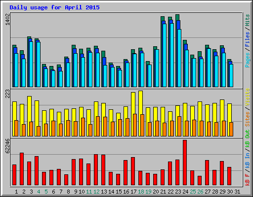 Daily usage for April 2015