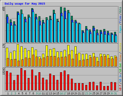 Daily usage for May 2015