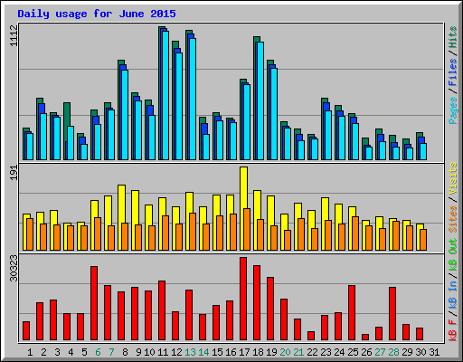 Daily usage for June 2015