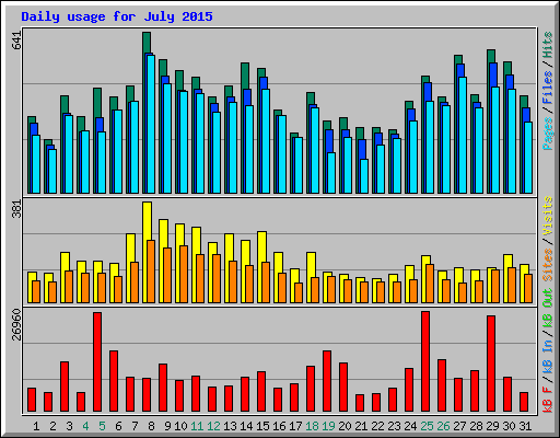 Daily usage for July 2015