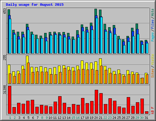 Daily usage for August 2015