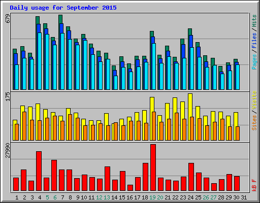 Daily usage for September 2015