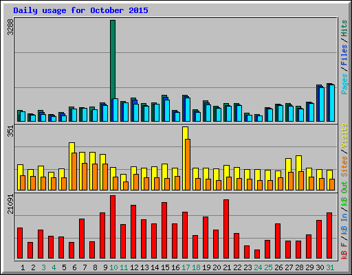 Daily usage for October 2015