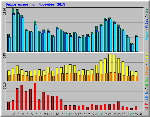 Daily usage for November 2015