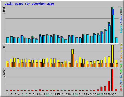 Daily usage for December 2015