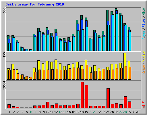 Daily usage for February 2016