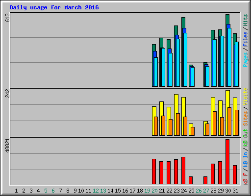 Daily usage for March 2016