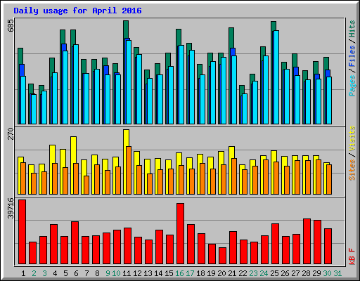 Daily usage for April 2016