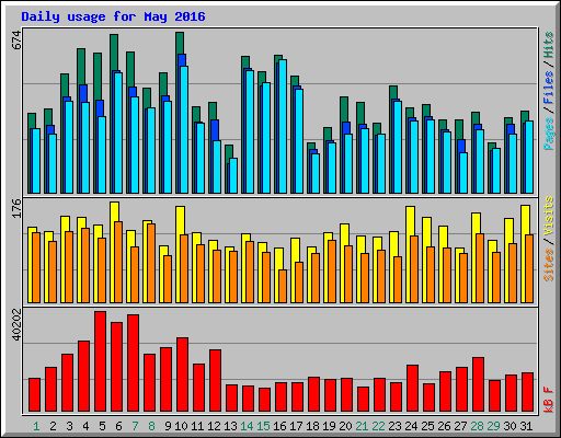 Daily usage for May 2016