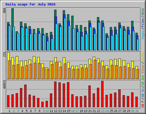 Daily usage for July 2016