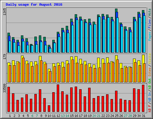 Daily usage for August 2016