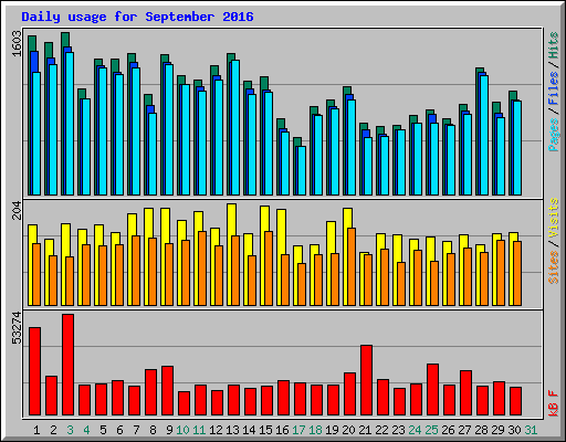 Daily usage for September 2016