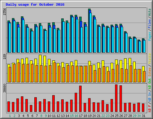 Daily usage for October 2016