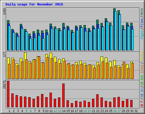 Daily usage for November 2016