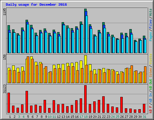 Daily usage for December 2016