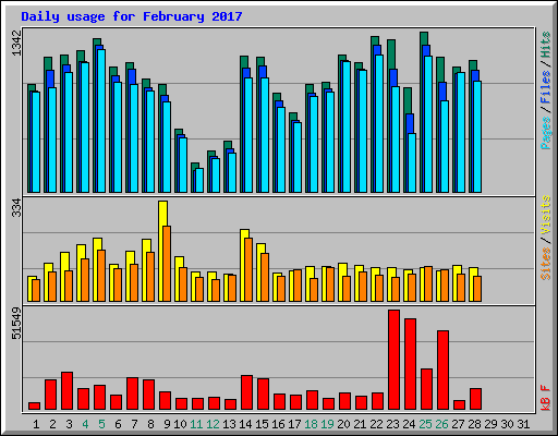 Daily usage for February 2017