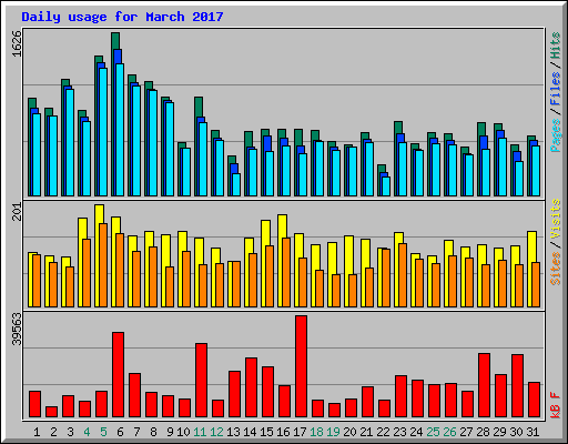 Daily usage for March 2017