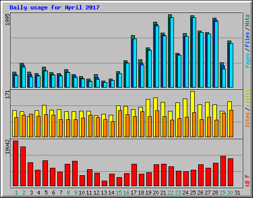 Daily usage for April 2017