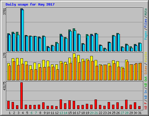 Daily usage for May 2017