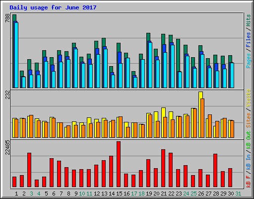 Daily usage for June 2017