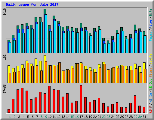 Daily usage for July 2017