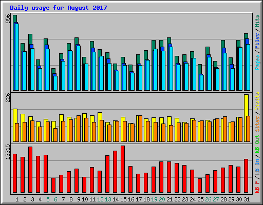 Daily usage for August 2017