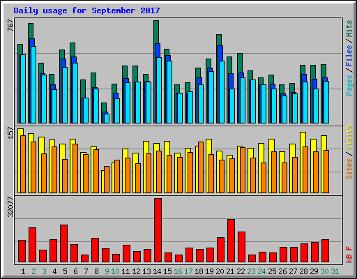 Daily usage for September 2017