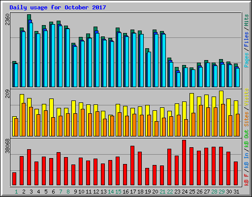 Daily usage for October 2017