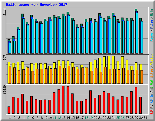 Daily usage for November 2017