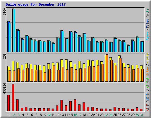 Daily usage for December 2017