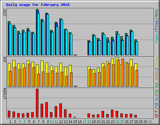 Daily usage for February 2018