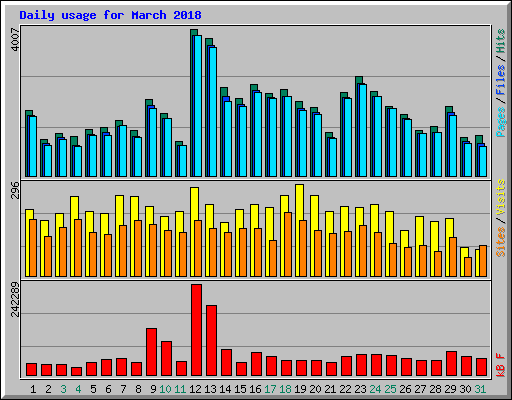 Daily usage for March 2018